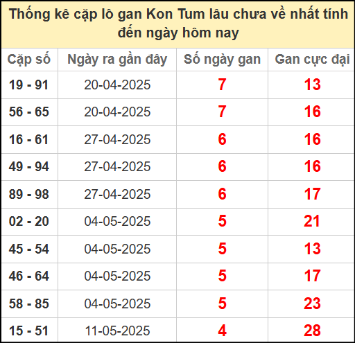 Thống kê cặp lô gan lâu ngày chưa về ngày 15/6/2025