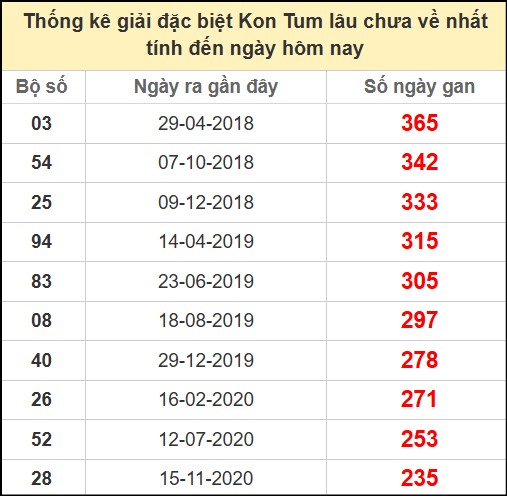 Thống kê giải đặc biệt lâu ngày chưa về ngày 15/6/2025