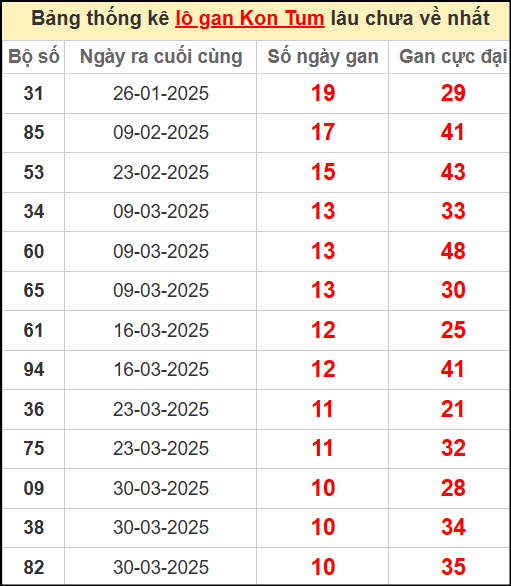 Thống kê lô gan XS Kon Tum lâu ngày chưa về ngày 15/6/2025