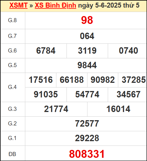 Kết quả xổ số Bình Định ngày 5/6/2025