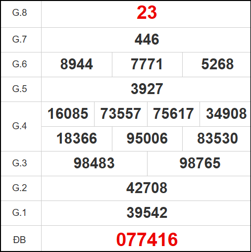 Kết quả quay thử Bình Định ngày 12/6/2025