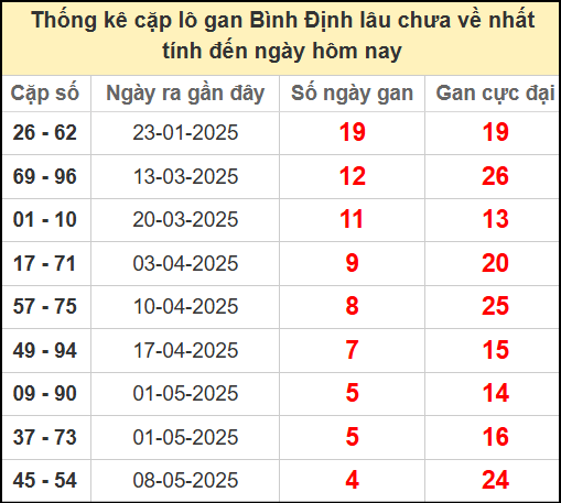 Thống kê cặp lô gan lâu chưa ra ngày 12/6/2025