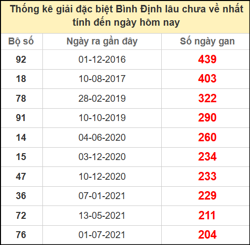 Thống kê giải đặc biệt lâu chưa ra ngày 12/6/2025