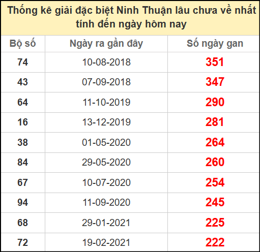 Thống kê giải đặc biệt lâu chưa về ngày 13/6/2025