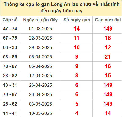 Thống kê cặp lô gan lâu chưa về ngày 14/6/2025
