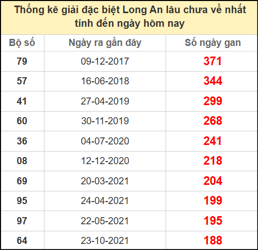 Thống kê giải đặc biệt lâu chưa ra ngày 14/6/2025