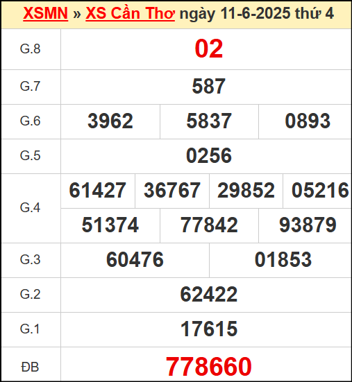 Kết quả xổ số Cần Thơ ngày 11/6/2025