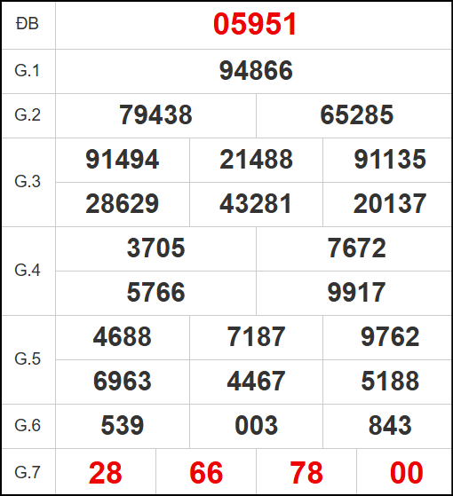 Quay thử kết quả xổ số miền Bắc ngày 14/6/2025