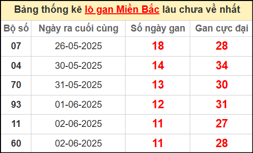 Thống kê lô gan miền Bắc lâu chưa về nhất 14/6/2025