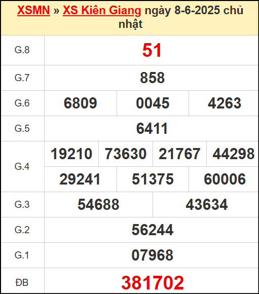 Kết quả xổ số Kiên Giang ngày 8/6/2025