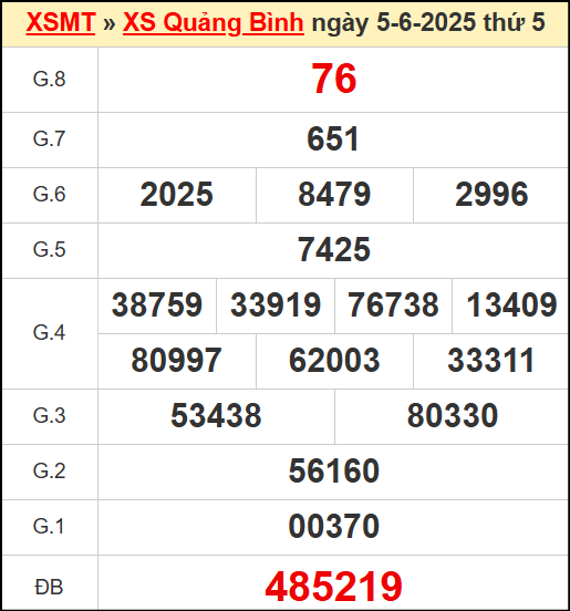 Kết quả xổ số Quảng Bình ngày 5/6/2025