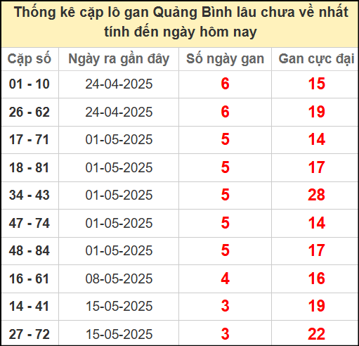 Thống kê cặp lô gan lâu chưa ra ngày 12/6/2025