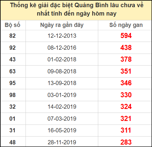 Thống kê giải đặc biệt lâu chưa ra ngày 12/6/2025