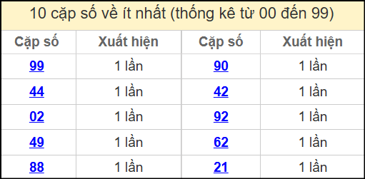 Thống kê 2 số cuối giải đặc biệt miền Bắc về ít nhất ngày 16/6/2025