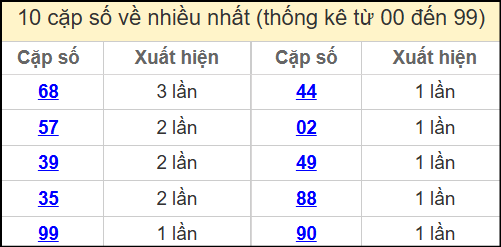 Thống kê 2 số cuối giải đặc biệt miền Bắc về nhiều nhất ngày 16/6/2025