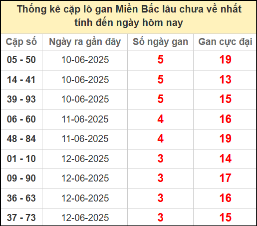 Thống kê lô cặp miền Bắc lâu chưa về 16/6/2025