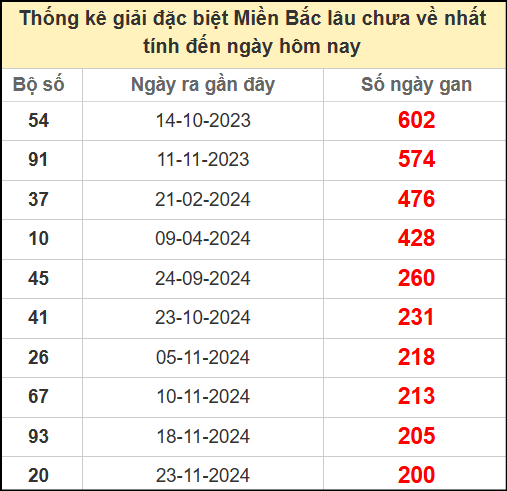 Thống kê gan giải đặc biệt miền Bắc lâu chưa về 16/6/2025
