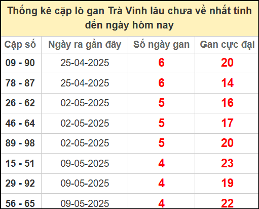 Thống kê cặp lô gan lâu chưa về ngày 13/6/2025
