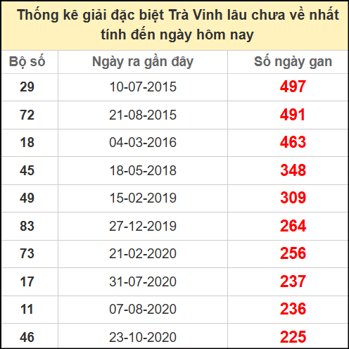 Thống kê giải đặc biệt lâu chưa về ngày 13/6/2025