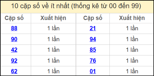 Thống kê 2 số cuối giải đặc biệt miền Bắc về ít nhất ngày 12/6/2025