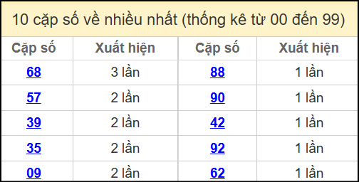 Thống kê 2 số cuối giải đặc biệt miền Bắc về nhiều nhất ngày 12/6/2025