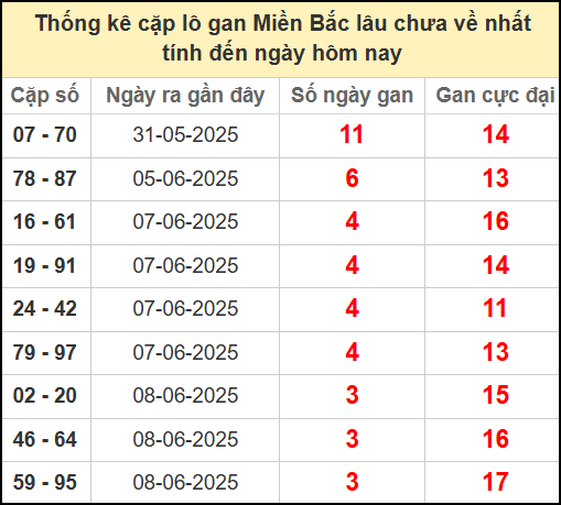Thống kê lô cặp miền Bắc lâu chưa về 12/6/2025