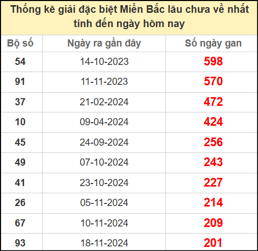 Thống kê gan giải đặc biệt miền Bắc lâu chưa về 12/6/2025