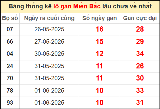 Thống kê lô gan miền Bắc lâu chưa về nhất 12/6/2025
