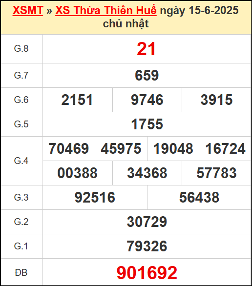 Kết quả xổ số Thừa Thiên Huế ngày 15/6/2025