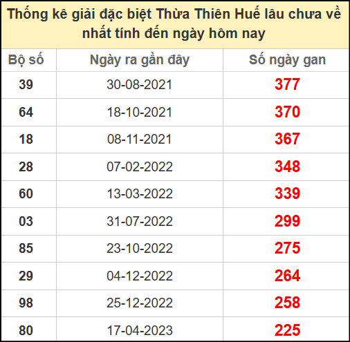 Thống kê giải đặc biệt Huế lâu chưa ra ngày 16/6/2025