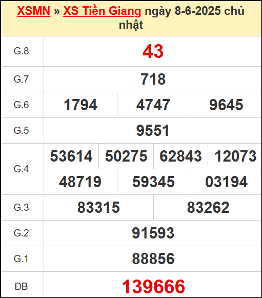 Kết quả xổ số Tiền Giang ngày 8/6/2025