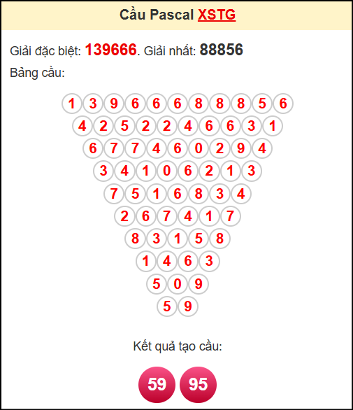Soi cầu XSTG theo tổng pasacal ngày 15/6/2025