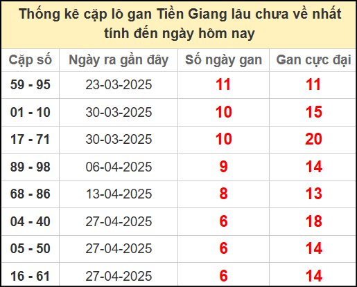 Thống kê cặp lô gan lâu chưa ra ngày 15/6/2025