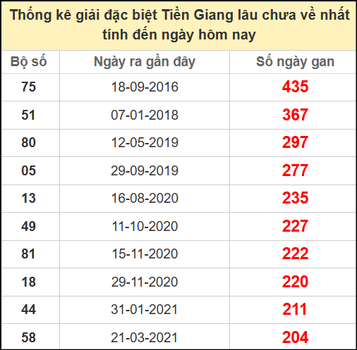 Thống kê giải đặc biệt lâu chưa về ngày 15/6/2025