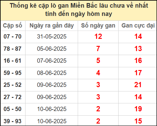 Thống kê lô cặp miền Bắc lâu chưa về 13/6/2025