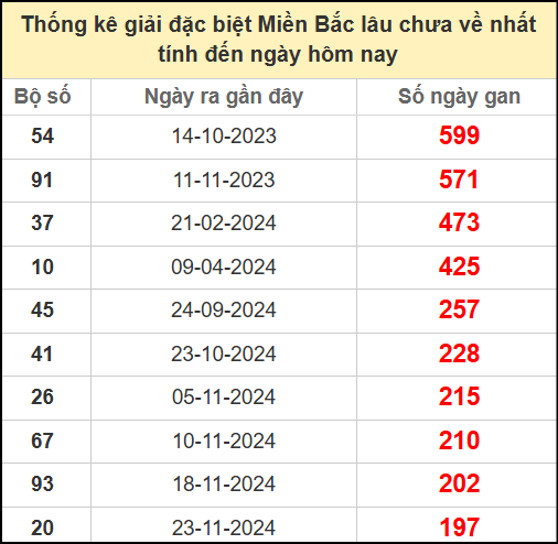 Thống kê gan giải đặc biệt miền Bắc lâu chưa về 13/6/2025