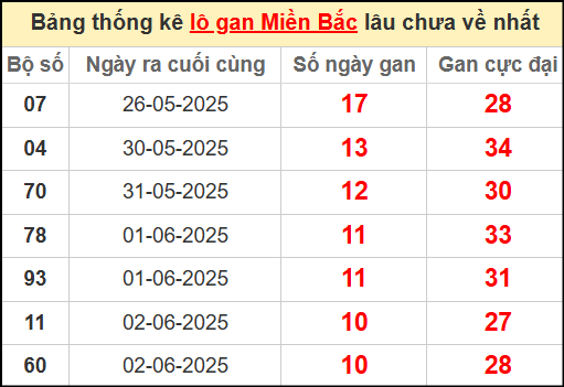 Thống kê lô gan miền Bắc lâu chưa về nhất 13/6/2025