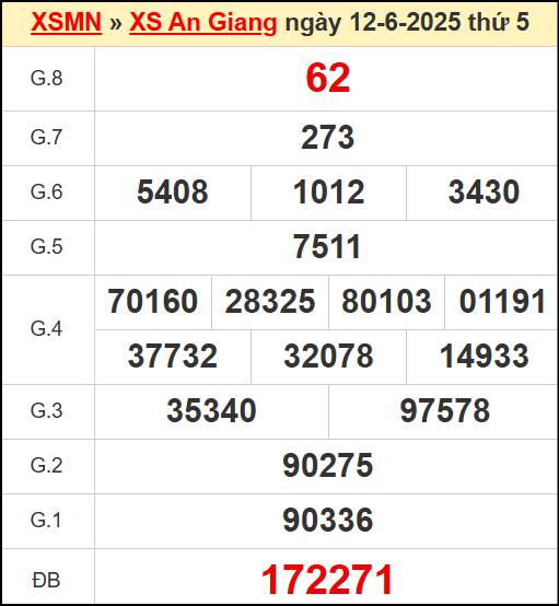 Kết quả xổ số An Giang ngày 12/6/2025