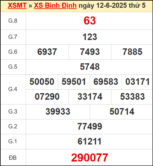 Kết quả xổ số Bình Định ngày 12/6/2025