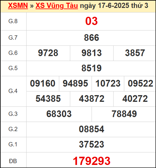 Kết quả xổ số Vũng Tàu ngày 17/6/2025