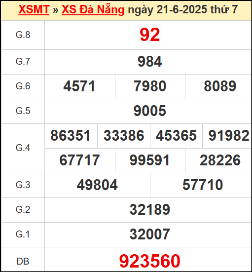 Kết quả xổ số Đà Nẵng ngày 21/6/2025