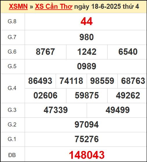 Kết quả xổ số Cần Thơ ngày 18/6/2025