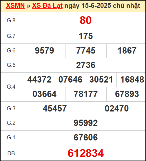 Kết quả xổ số Đà Lạt ngày 15/6/2025