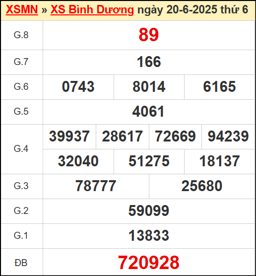 Kết quả xổ số Bình Dương ngày 20/6/20224