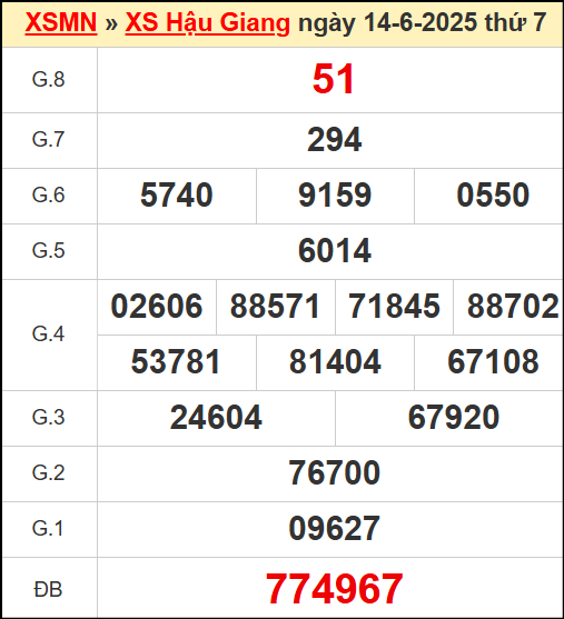 Kết quả xổ số Hậu Giang ngày 14/6/2025
