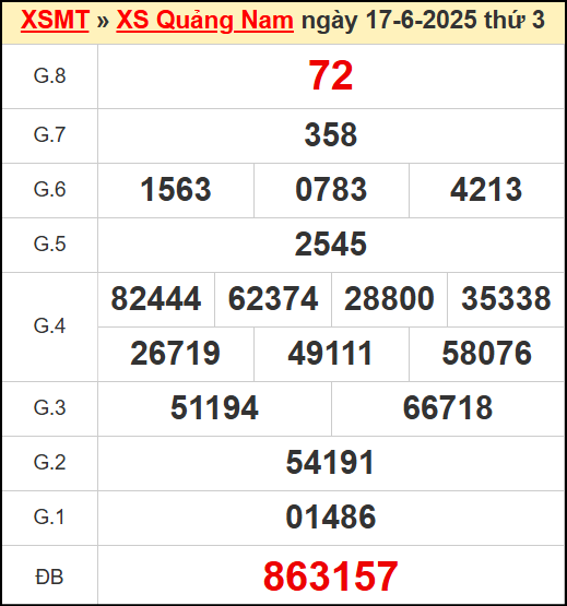 Kết quả xổ số Quảng Nam ngày 17/6/2025