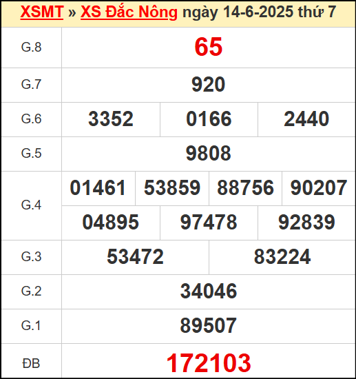 Kết quả xổ số Đắc Nông ngày 14/6/2025