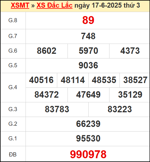 Kết quả xổ số Đắc Lắc ngày 17/6/2025