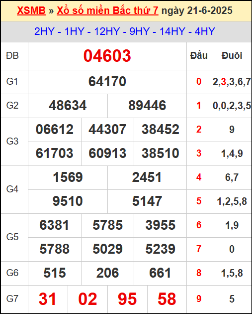 Kết quả xổ số miền Bắc ngày 21/6/2025