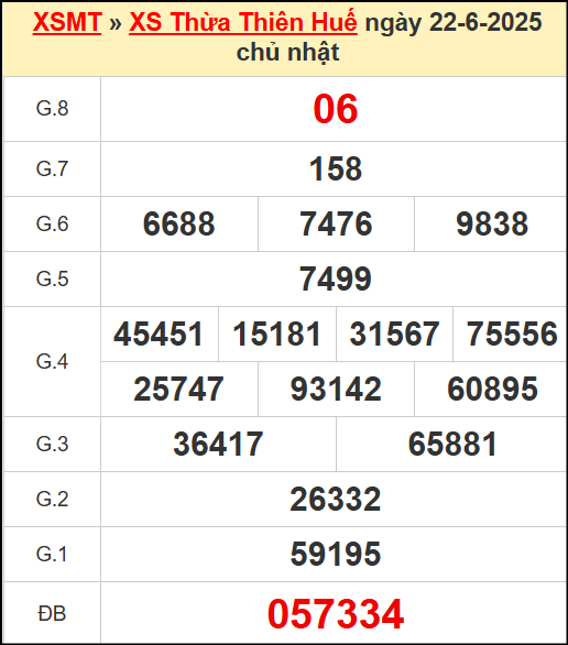 Kết quả xổ số Thừa Thiên Huế ngày 22/6/2025